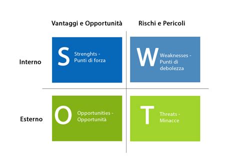 swot ysl punti di debolezza|Analisi SWOT: cos’è e come applicarla alla tua azienda.